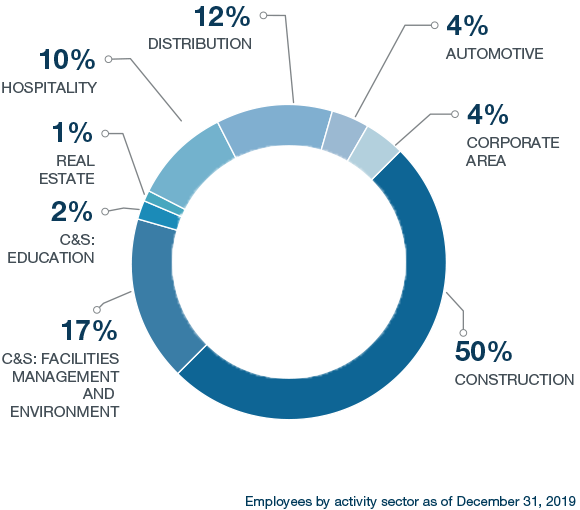 emplyees-by-activity-sector emplyees-by-activity-sector