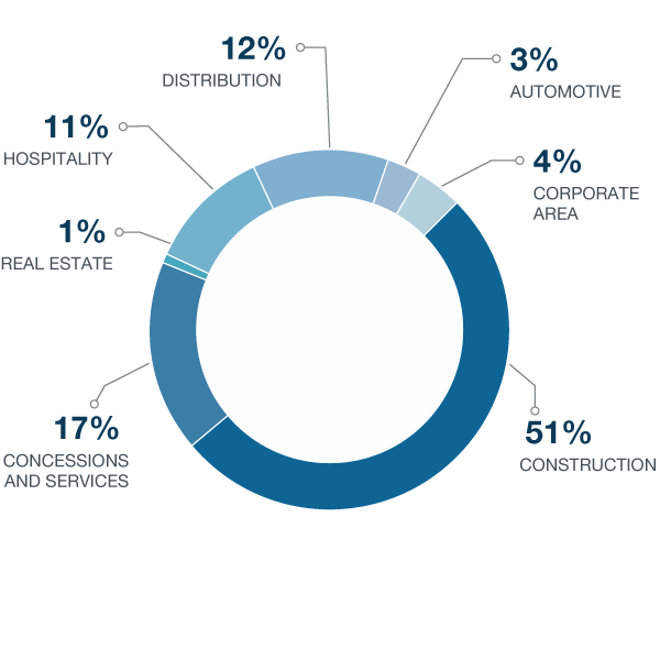 COLABORADORES-POR-SETOR-PERCENTAGENS-2021-EN