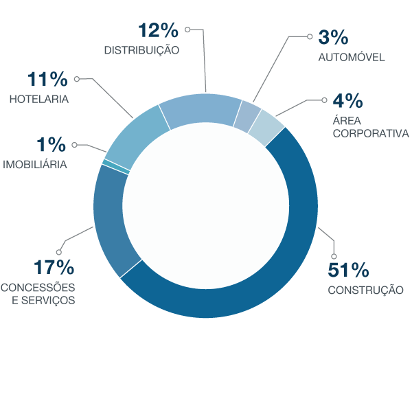 COLABORADORES-POR-SETOR-PERCENTAGENS-2021-PT