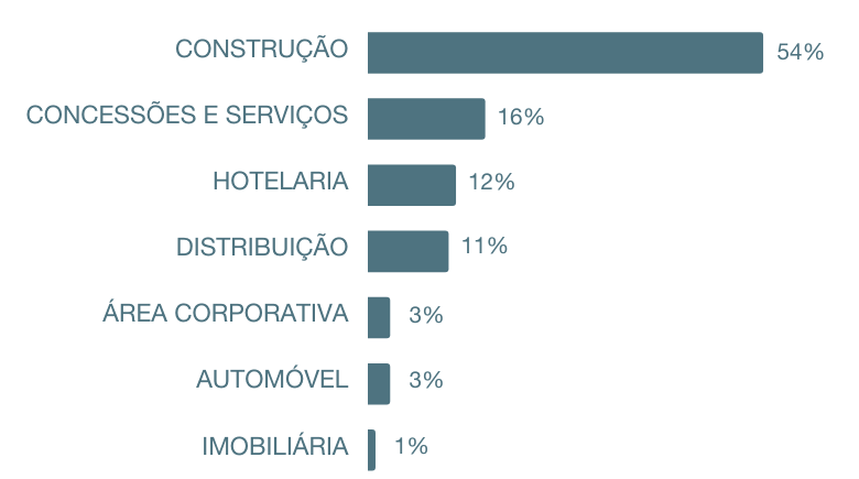 Carreiras